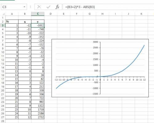 В MS EXCEL Вычислить значение функции y=(x+2)3 -│x│ для всех x на интервале [-12 ; 12] с шагом 1. По