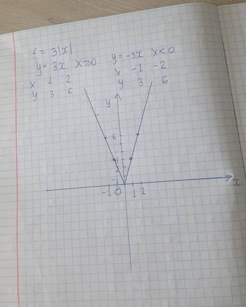 ребят Постройте график функции f = 3|x| С разбором