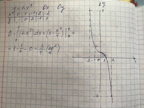 Найдите площадь фигуры, ограниченной линиями у = 1 – х3 и осью Ох, и у=0