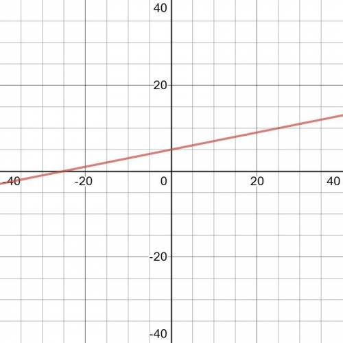 Найдите координаты точки пересечения графика линейной функции y=0,2x+5 и оси абсцисс РАЗВЕРНУТЫЙ ОТВ