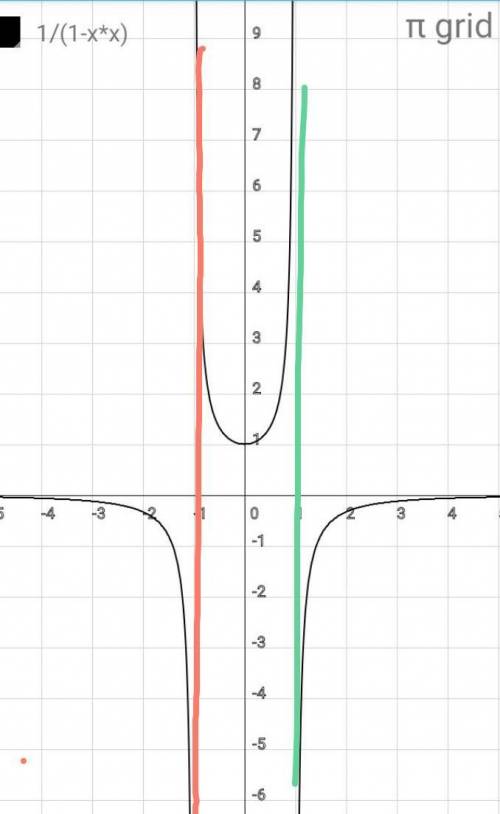 Найти вертикальные Асимптоты следующей функции y=1/(1-x^2)