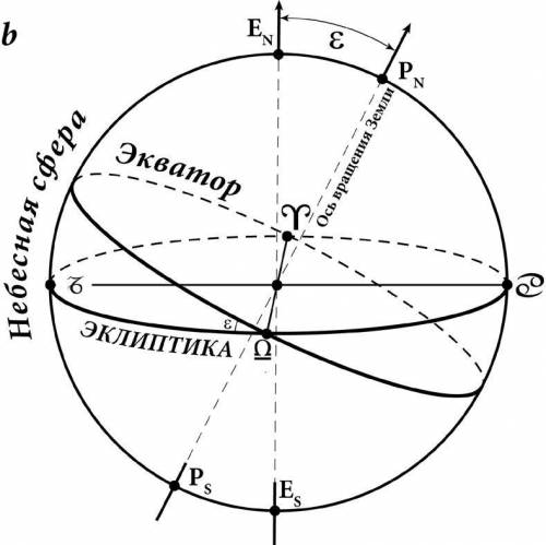 Где распологается ось мира на экваторе?