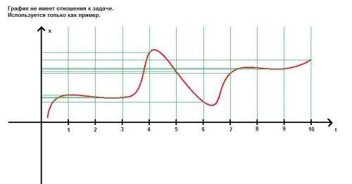 Материальная точка движется прямолинейно вдоль оси x так, что ее координата изменяется по закону x(t