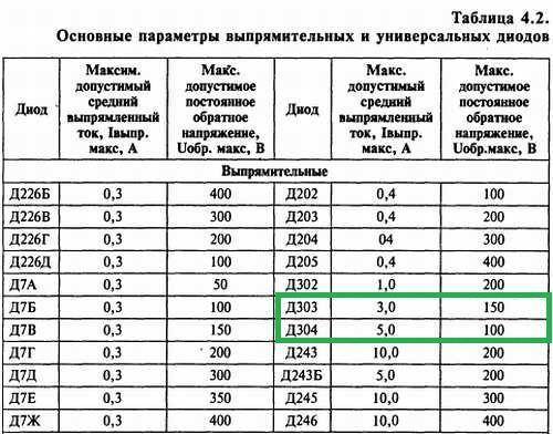 Подобрать диод для однополупериодной схемы выпрямителя, если напряжение на выходе выпрямителя 90В, а