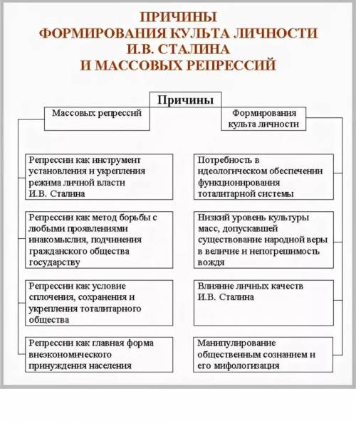 Общественно-политическое развитие СССР в 1945-1952 гг. характеризуют три утверждения: 1) Оформление