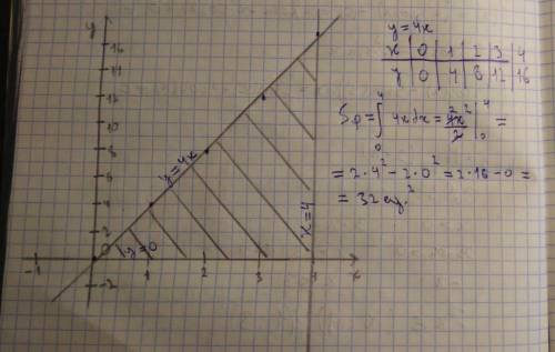 Найти площадь фигуры, ограниченной графиком функции y= 4x и прямыми y=0, x=4