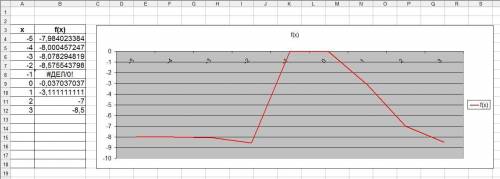 ОЧЕНЬ ваша в Excel очень Работу сдавать завтра. Провести табулирование функции f(x) на заданном инте