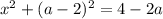 x^{2} + (a - 2)^{2} = 4 - 2a