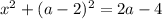 x^{2} + (a - 2)^{2} = 2a - 4