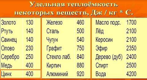 Для определения удельной теплоёмкости цинка, его кусок массой m2=235,6г нагревают до температуры t2=