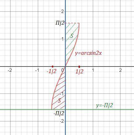 Найти площадь фигуры, ограниченной линиями: y=arcsin2x, x=0, y= -π/2