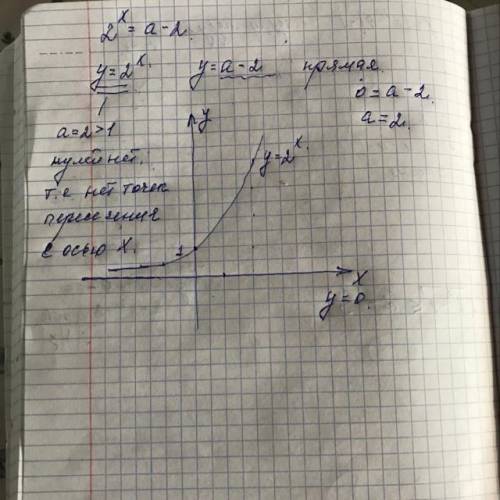 При каком значении параметра a уравнение 2^x=a-2 не имеет решений