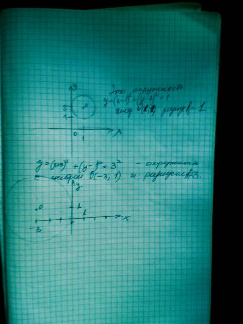 Как выглядят графики (x − 1)² + (y − 2)² = 1 и (x + 3)² + (y − 1)² = 9?