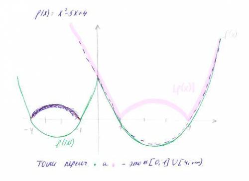 Найдите множество всех решений уравнения |x2 − 5x + 4| = x2 − 5 |x| + 4.