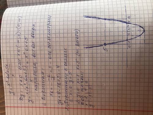 Укажите область определения функции y=x^3-6x^2+5x/x