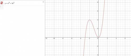 При каких a уравнение x³+3x²-a=0 имеет только один корень 1) (-∞;-4)∪(0;+∞) 2) ∅ 3) (-4;0) 4) (-∞;0)