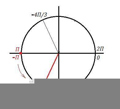 Найдите число корней уравнения cos(x-π)-cos^2 4x = sin^2 4x- sin(x/2+3π/2) принадлежащих отрезку -π;