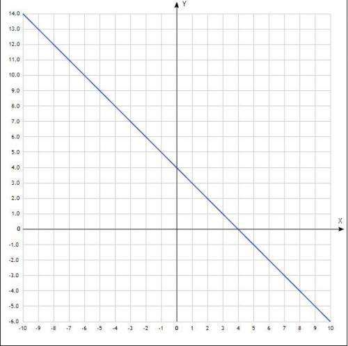 Построй графики функций:а) у = -2x;б) у = 4 - x;в) у = 3х + 2.​