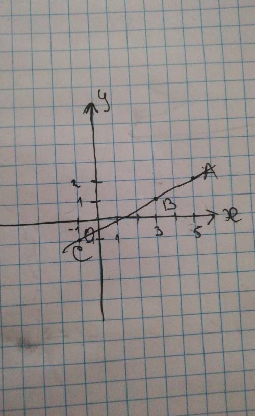 Проверьте, лежат ли точки А (5; 2), В (3; 1) и C (-1; -1) на одной прямой.​