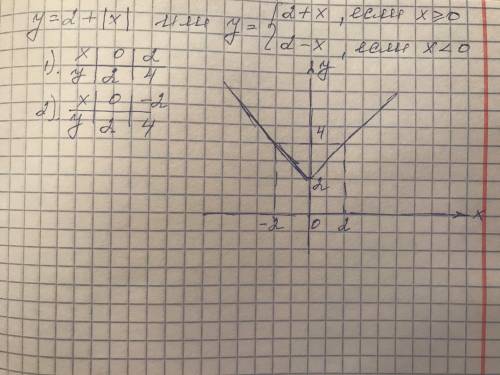 Побудуй графік функцій y=2+/x/ // - модуль не помню как с модулем