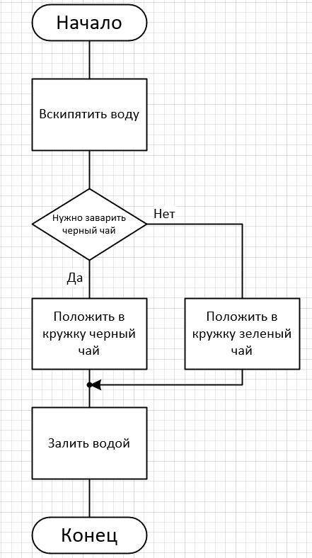 Сызықтық, Тармақталған,циклдік мысал келтір. Мысалы: Шай қайнату алгоритмі, түрлі тусті қарындаштард