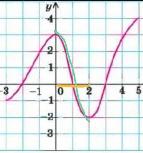 На малюнку зображено графік функції, визначеної на проміжку [-3;5]. Користуючись графіком, вкажіть п