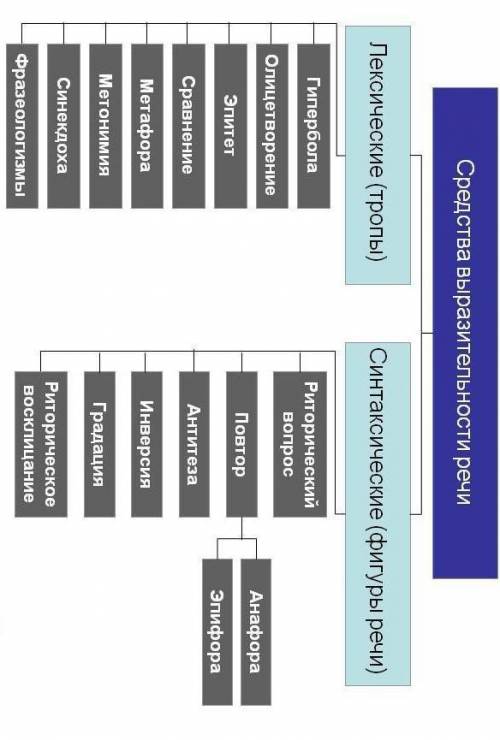 Лексико-синтаксическое средства выразительности Что это ? Примеры