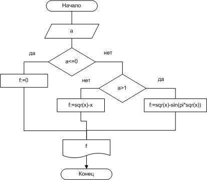 Сделать блок-схему. Дано действительное число а. Вычислить f(a), если