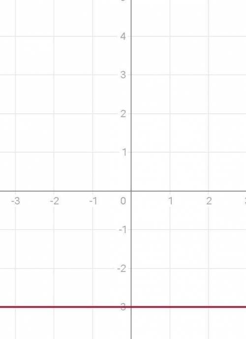 Тема:Линейное уравнение Построить в одной системе координат графики функций: y=-3