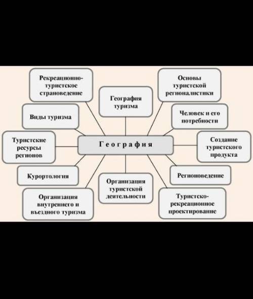 Составьте кластер направление в географии и запишите объекты их