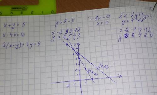 х+у=5 х-4х=0 2(х-у)+3у=4 - линейные уравнения , с нанесением на график