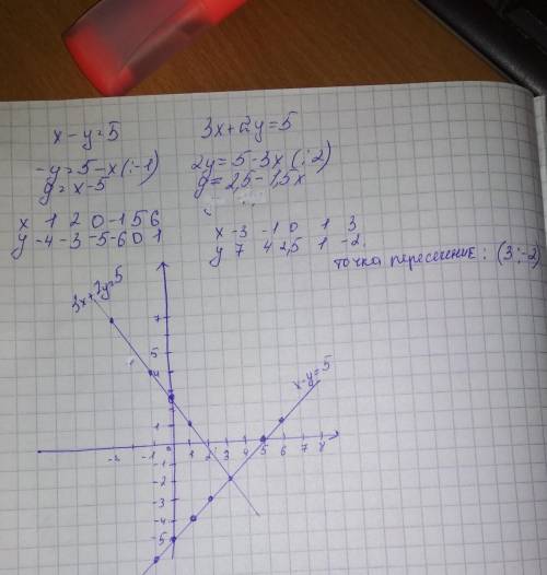 Построить на одной координатной плоскости график уравнений x-y=5 и 3x+2y=5,найти координаты точек их