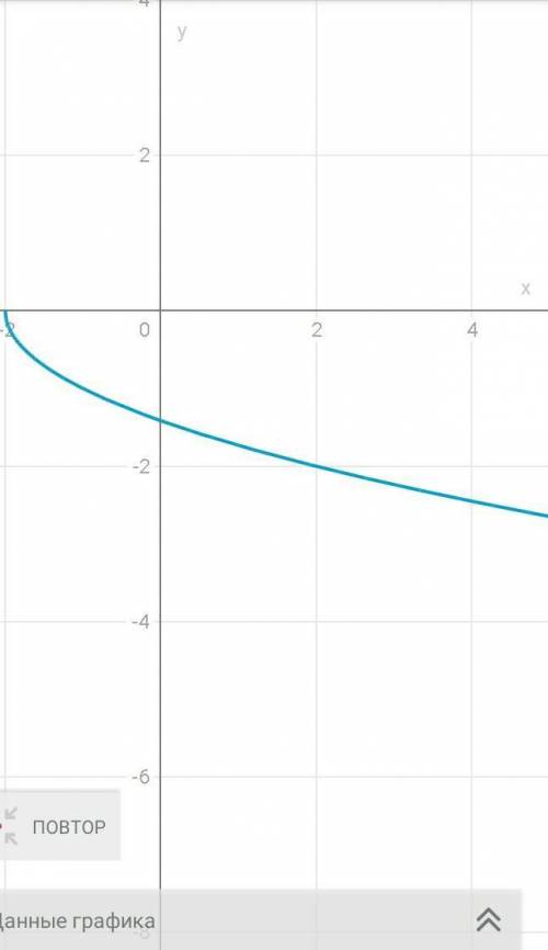 построить y = — корень из x +2​