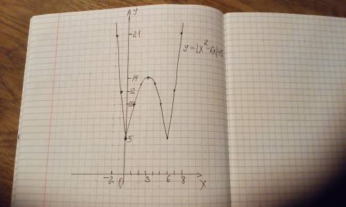 Как построить график функции у = |х2 - 6х| + 5 Распишите как это делать, а не просто фотку графика.