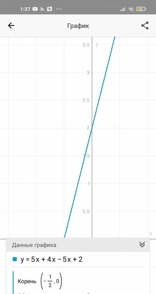 Построить график свойства графика обратную функцию 1) y=5x+4x-5x+2 2) y=4x+2​