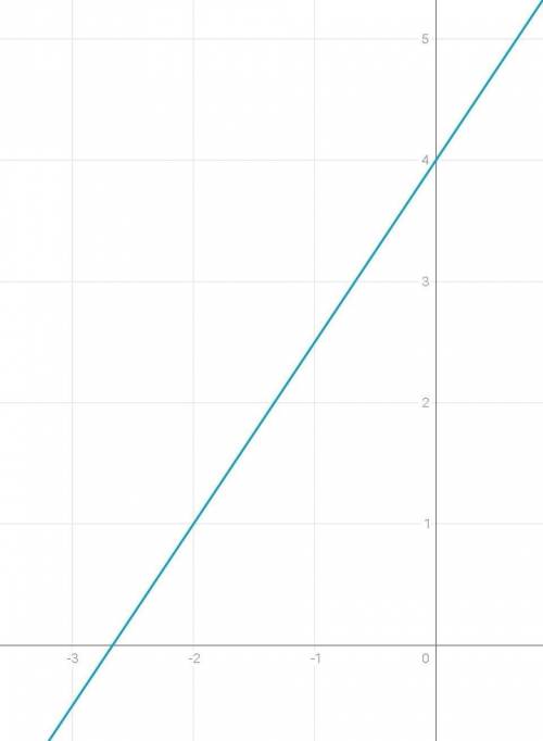 Побудуйте графіки:1)y=1.5x+42)y=-0.5x+2​