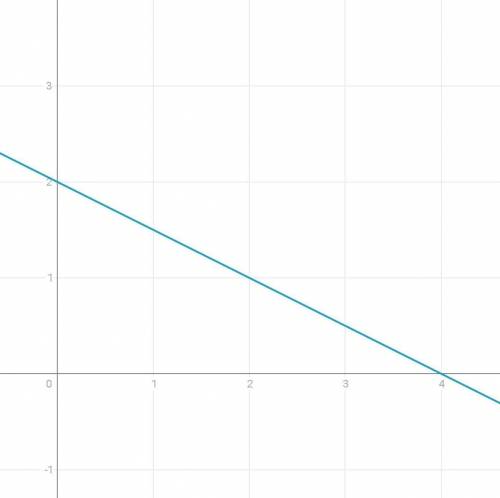 Побудуйте графіки:1)y=1.5x+42)y=-0.5x+2​