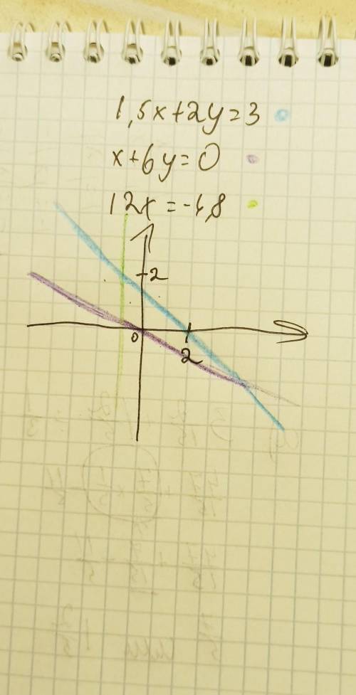 ОЧЕНЬ ПОСТРОИТЬ ГРАФИК УРАВНЕНИЯ:1,5х+2у=3х+6у=012х= -4,8​