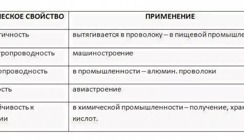 Составить таблицу. Свойства и Применения алюминия