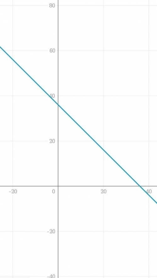 Постройте графики уравнений 1)x+y=36 1)xy=12