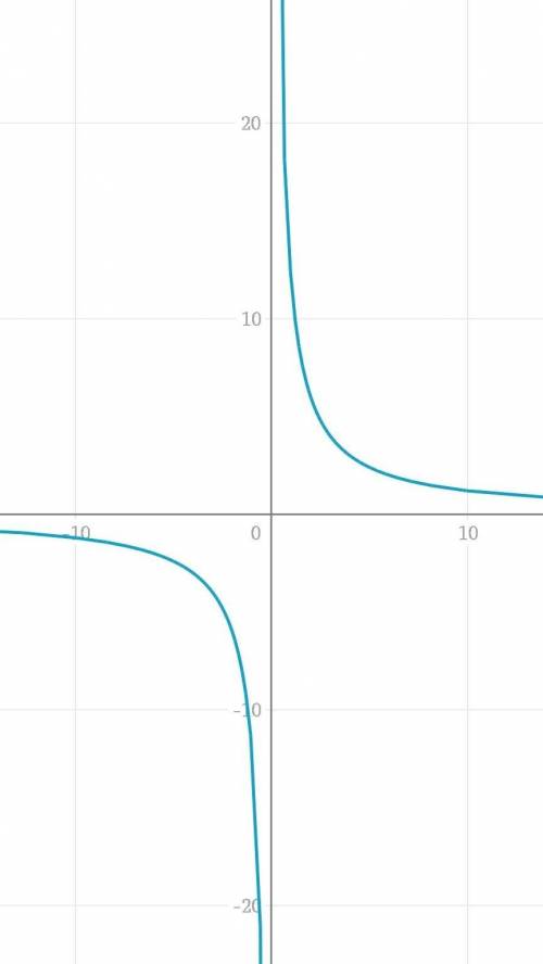 Постройте графики уравнений 1)x+y=36 1)xy=12