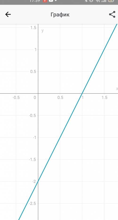 Постройте график функции, заданной формулой y=2x-2