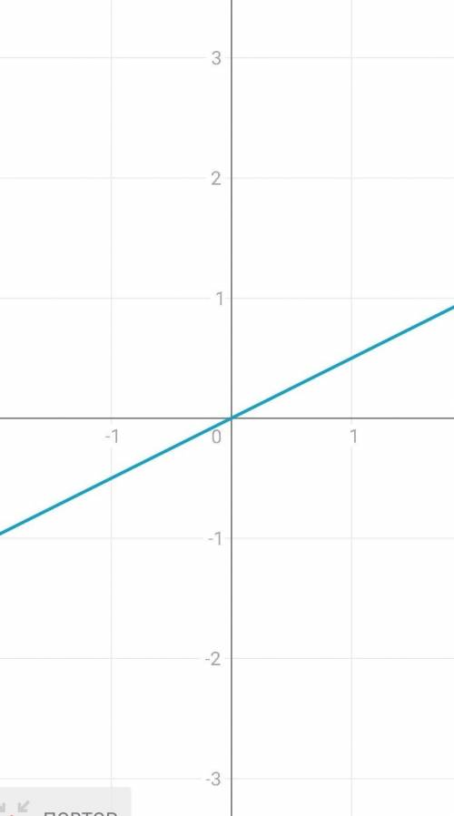 Постройте график линии, заданной уравнением 1) 3х-2у+5=0; 2)-х+2у=0