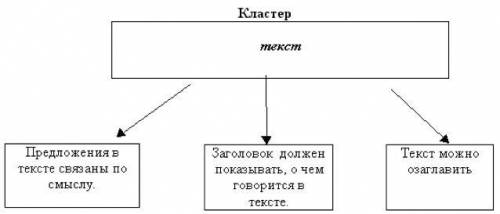 Кластер на тему текст​