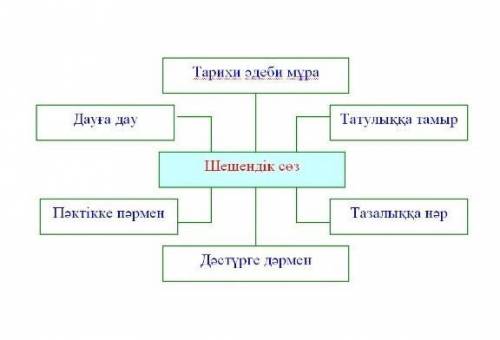 Шешендік сөздерге тірек сызба арқылы сипаттама беру керек​