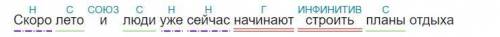 Синтаксический разбор предложения. Скоро лето и люди уже сейчас начинают строить планы отдыха​