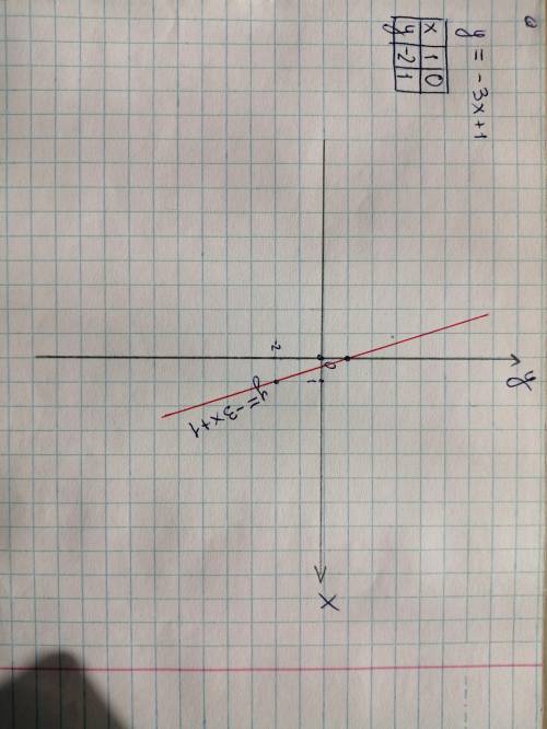 Поставте график формулой у=-3х+1​