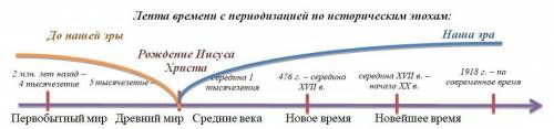 Как нарисовать ленту времени по истории​