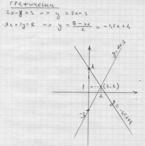 Розв'яжіть систему графічно 2х-у=3 3х+2у=8​