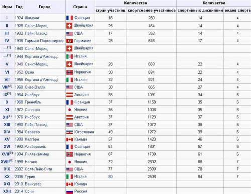 Найдите в интернете сведения об Олимпийских играх.Составьте таблицу по годам и месту их проведения